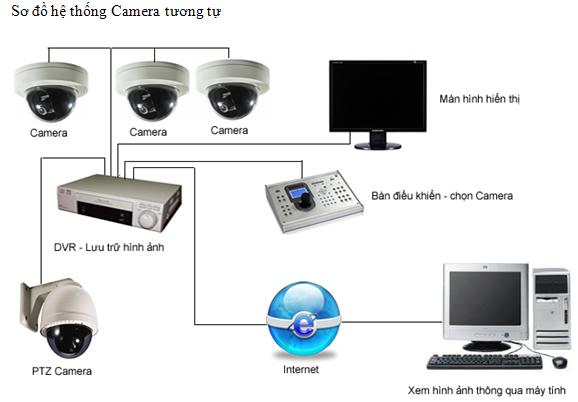 Lắp đặt camera tại Hà Nội