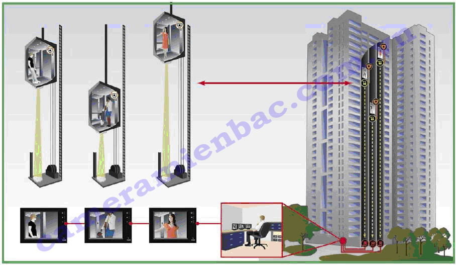 Cameramienbac triển khai giải pháp hệ thống camera cho thang máy