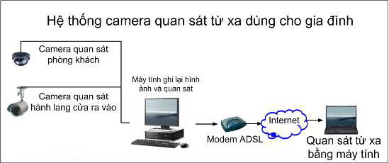 Lắp đặt camera cho gia đình